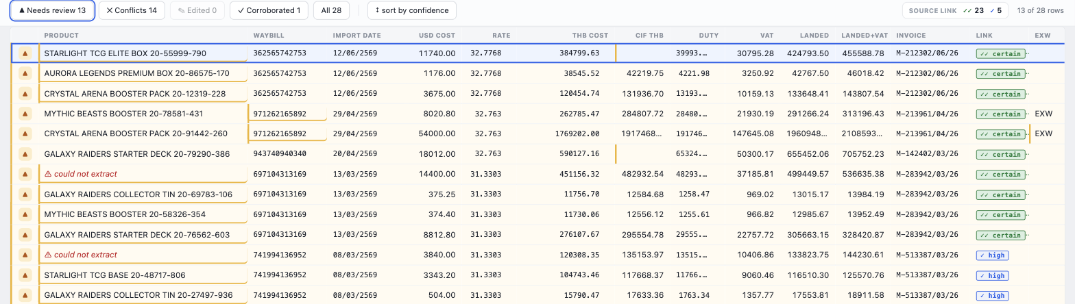 Extracted line items with landed-cost columns, triage states and source-link tiers.