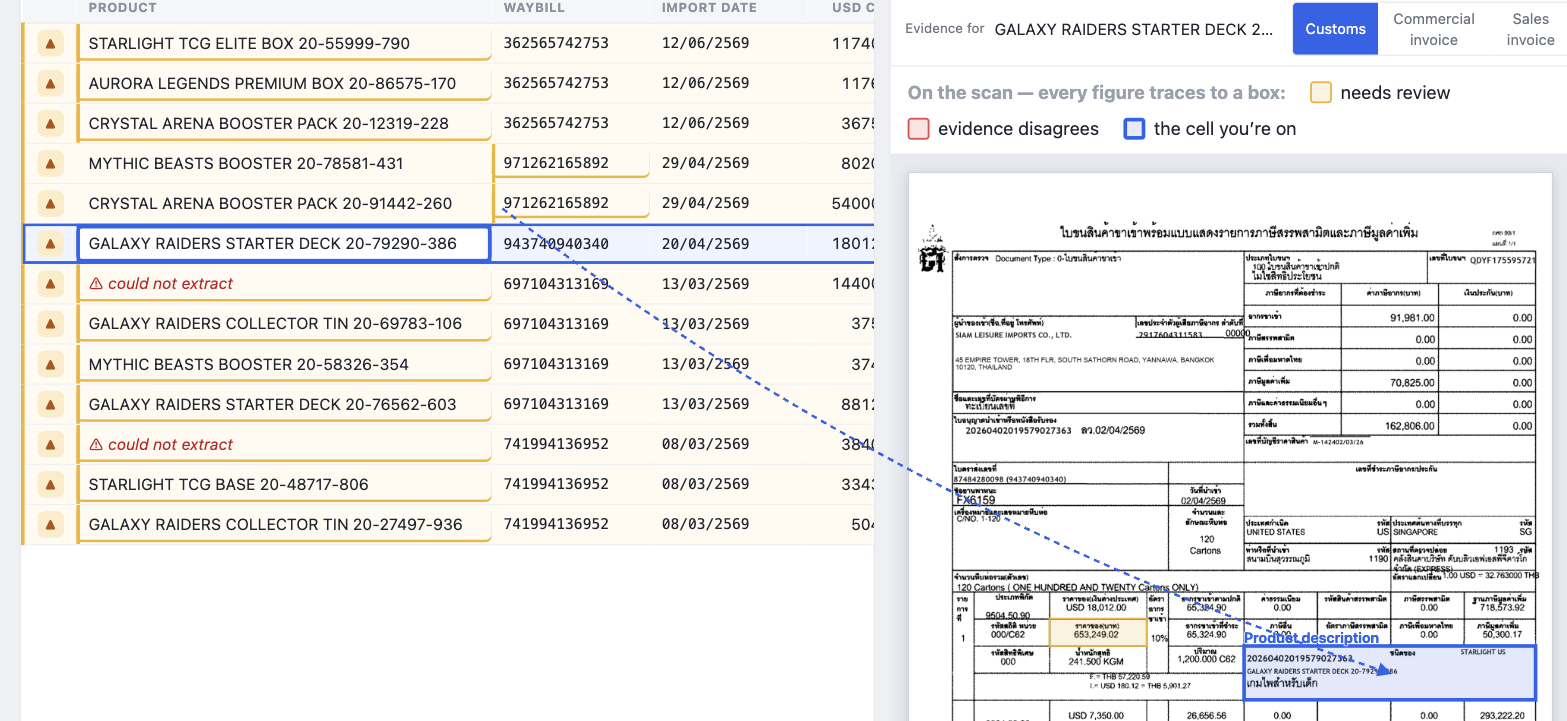 A product line in the grid linked by a drawn leader line to the single matching box on the scanned customs declaration, labelled ‘Product description’.